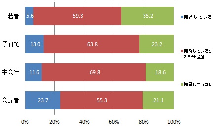 （世代別）災害の発生に備え7日以上の食糧を備蓄しているか