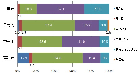 協働センターの利用頻度(世代別)