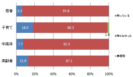 コミュニティ担当職員の認知度（世代別）