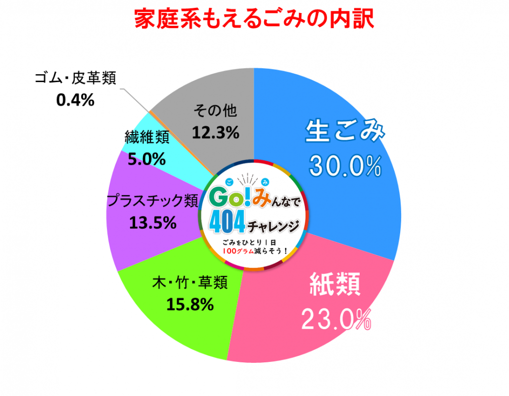 R7家庭系もえるごみ組成調査