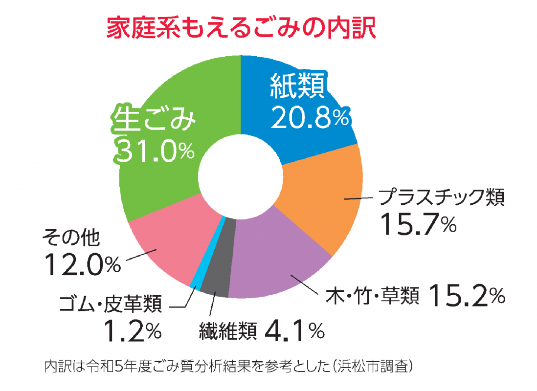 令和5年度ごみ質分析