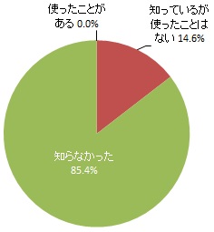 「しゃんべぇ情報局」のチャットボット「手続きQ＆A」で浜松市の上下水道について調べられることの認知度（グラフ）