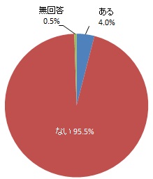 インクルーシブスポーツの経験（グラフ）