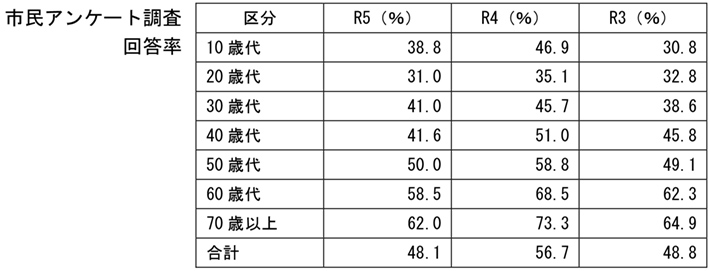 市民アンケート調査 回答率