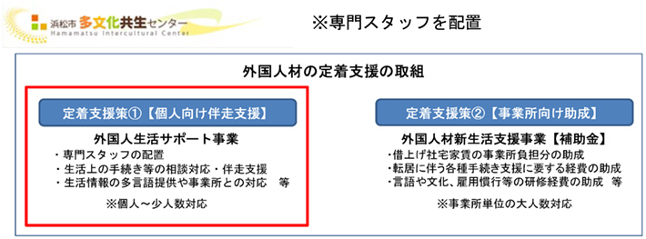 2（新規）外国人生活サポート事業　イメージ図