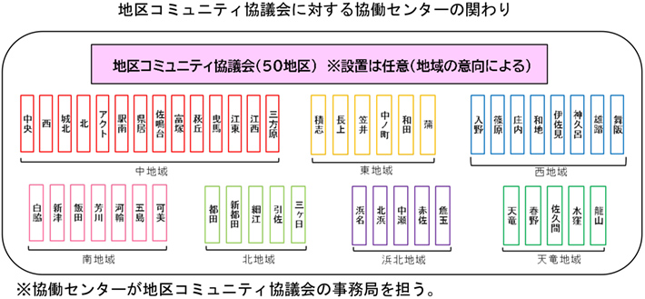 地区コミュニティ協議会に対する協働センターの関わり