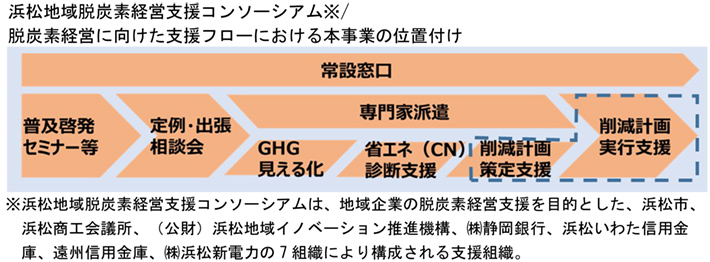 脱炭素経営に向けた支援フローにおける本事業の位置付け