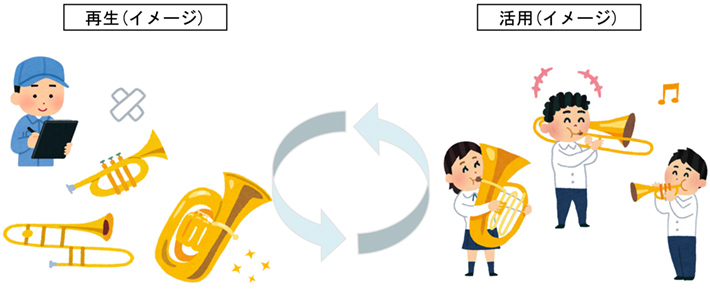 再生（イメージ） 活用（イメージ）