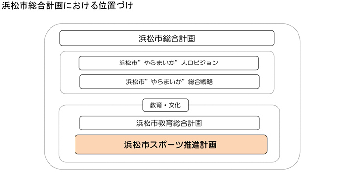 浜松市総合計画における位置づけ