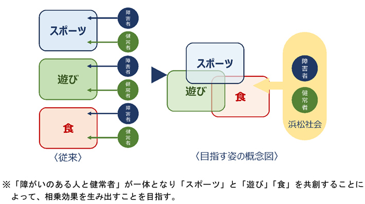 目指す姿の概念図
