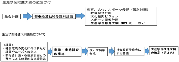 生涯学習推進大綱の位置づけ