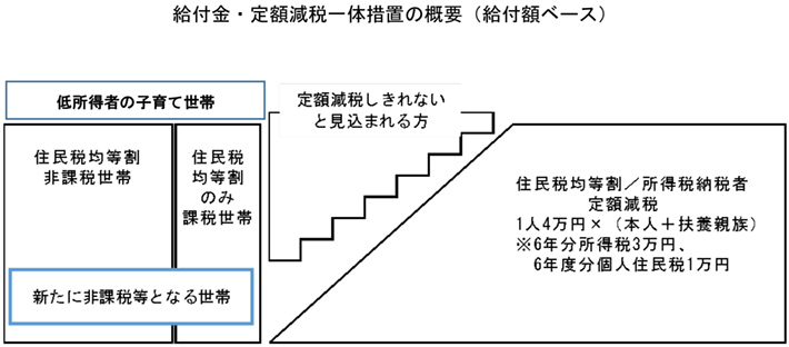 給付金・定額減税一体措置の概要（給付額ベース）