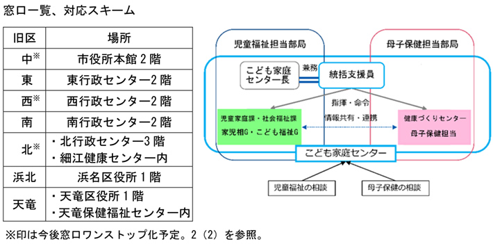 窓口一覧、対応スキーム