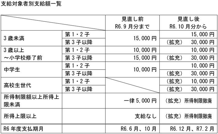支給対象者別支給額一覧