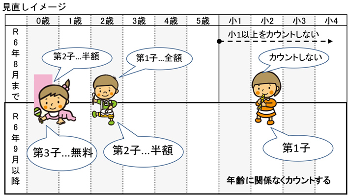 見直しイメージ