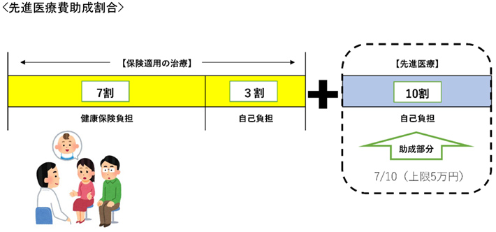 先進医療費助成割合