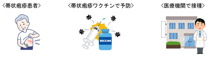 帯状疱疹患者 帯状疱疹ワクチンで予防 医療機関で接種