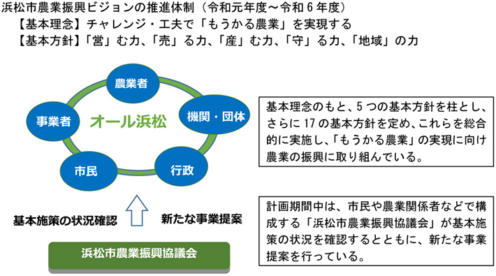 浜松市農業振興ビジョンの推進体制