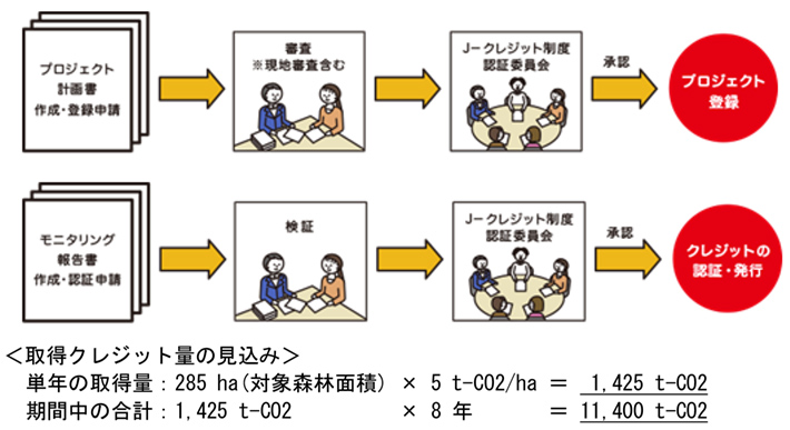 取得クレジット量の見込み