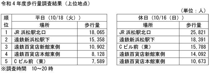 令和4年度歩行量調査結果（上位地点）