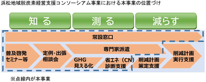 浜松地域脱炭素経営支援コンソーシアム事業における本事業の位置づけ