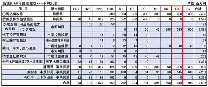 高塚川AP年度別主なハード対策表