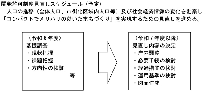 開発許可制度見直しスケジュール（予定）