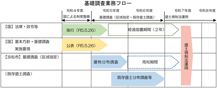 基礎調査業務フロー