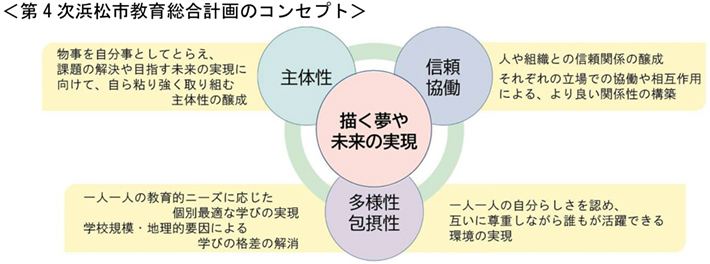 第4次浜松市教育総合計画のコンセプト