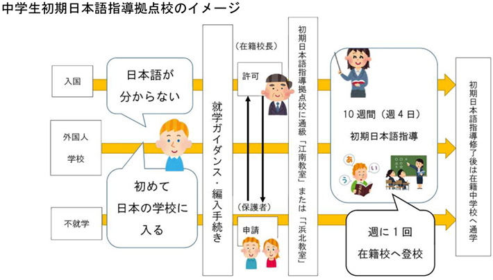 中学生初期日本語指導拠点校のイメージ