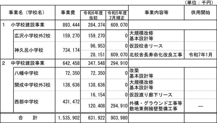 小中学校建設事業一覧（主な事業）