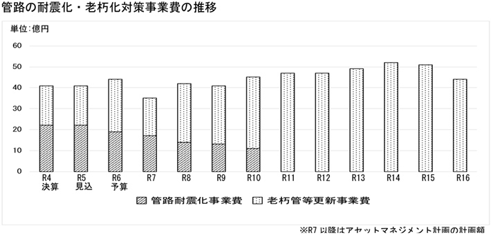 管路の耐震化・老朽化対策事業費の推移