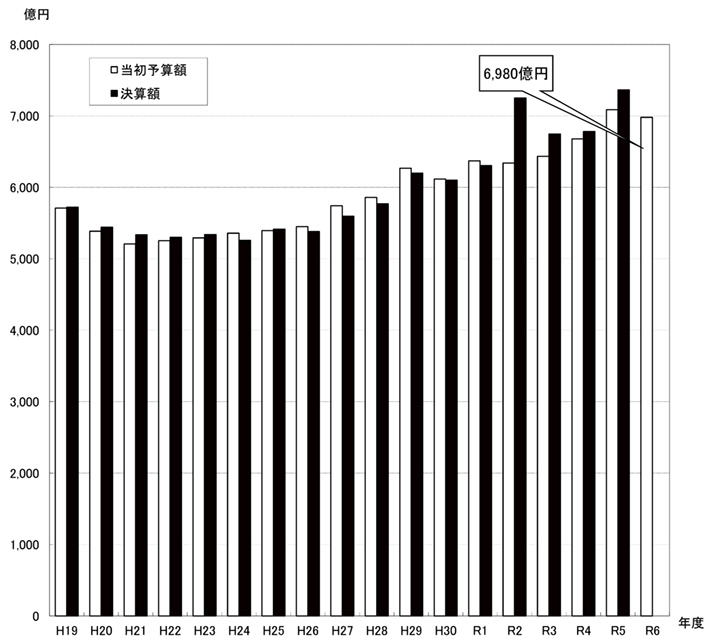 図：予算規模（全会計合計額）