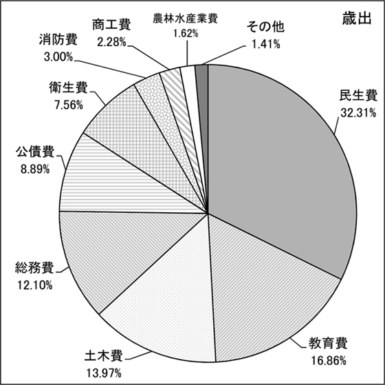 図：歳出