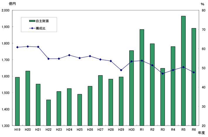 図：歳入総額に占める自主財源の推移（一般会計）