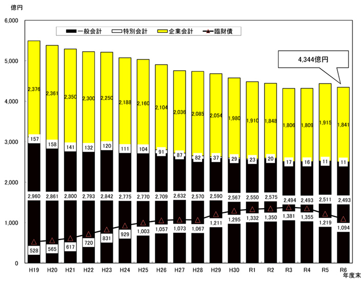図：市債残高の推移（全会計合計額）
