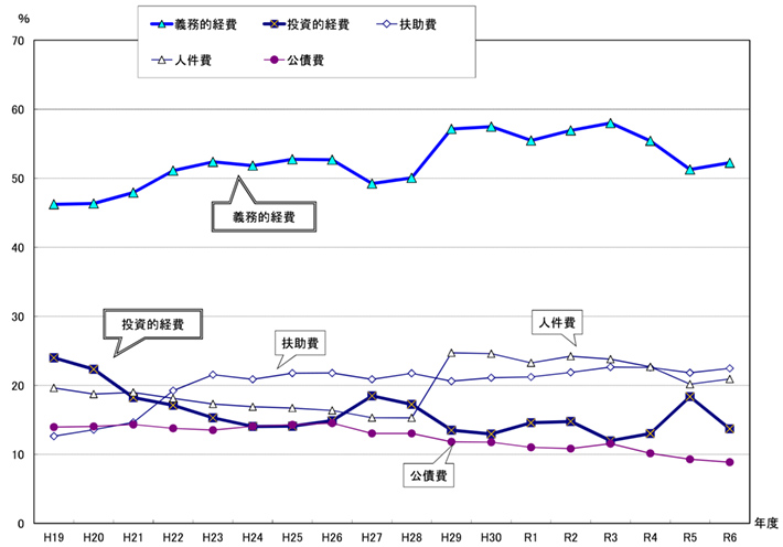 図：義務的経費と投資的経費の構成比の推移（一般会計）