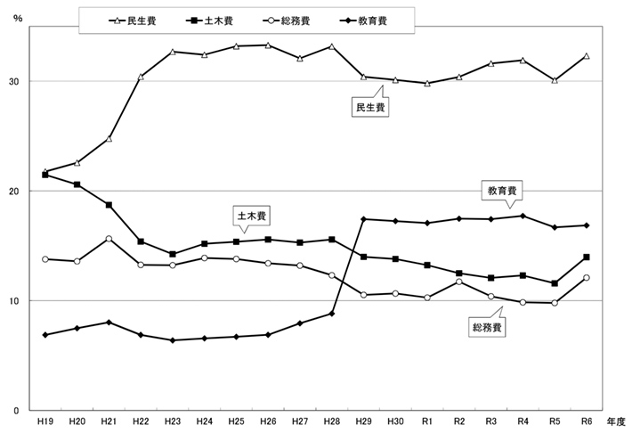 図：歳出予算款別構成比の推移（一般会計）