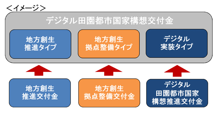 図：デジタル田園都市国家構想交付金