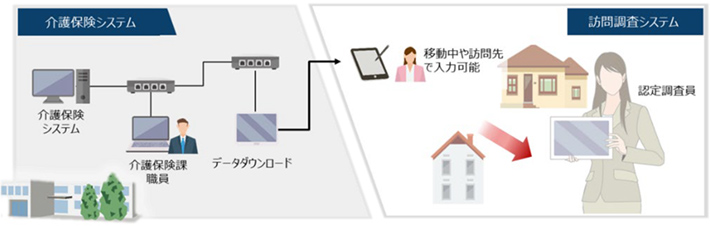 介護保険システム 訪問調査システム
