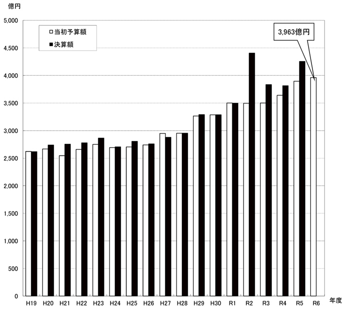 図：予算規模（一般会計）