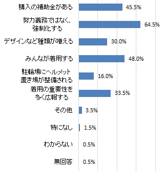 ヘルメット着用率が上がるための方法（グラフ）