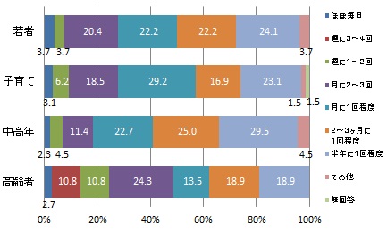 （世代別）中心市街地へ出かける頻度