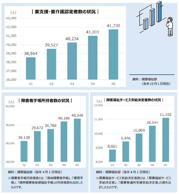 第5次介護手帳所持者数