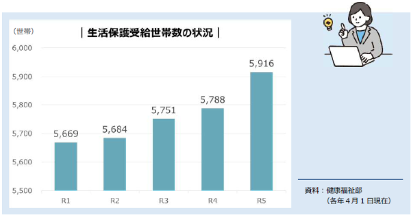 第5次生活保護世帯数