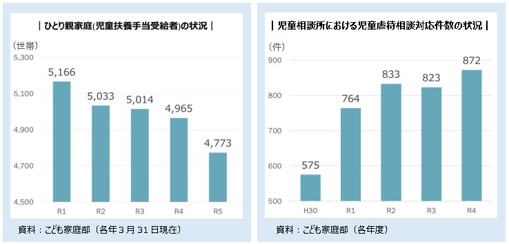 ひとり親家庭の状況・児童虐待状況グラフ