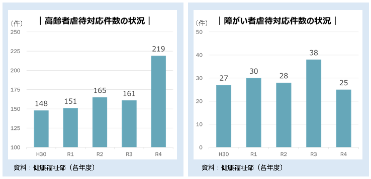 高齢者・障がい者虐待状況グラフ