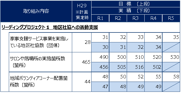 第5次第4次振り返り地区社協支援