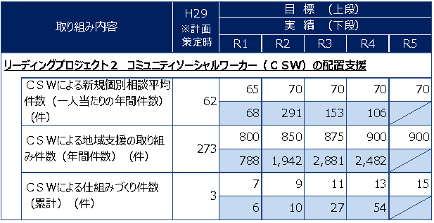 第5次第4次振り返りCSW配置支援