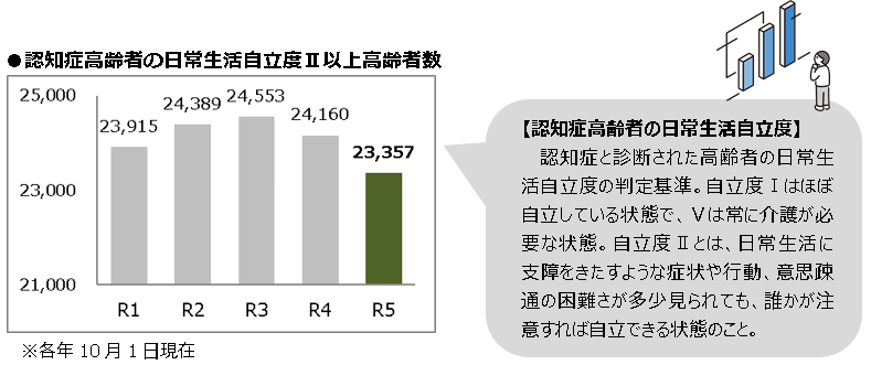 認知症高齢者推移